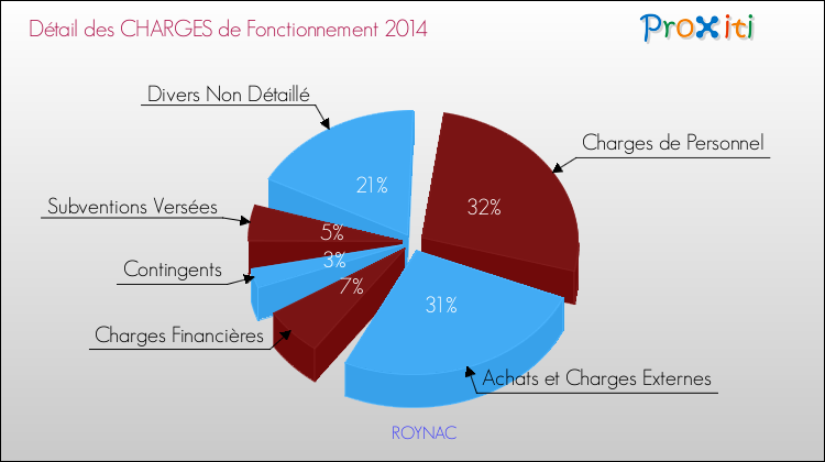 Décomposition des Charges de Fonctionnement 2014 de la commune de ROYNAC Charges de Fonctionnement 2014 pour la commune de ROYNAC