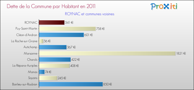 Dette par habitant de la commune en 2011 pour ROYNAC et les communes proches Comparaison de la dette par habitant de la commune en 2011 pour ROYNAC et les communes voisines