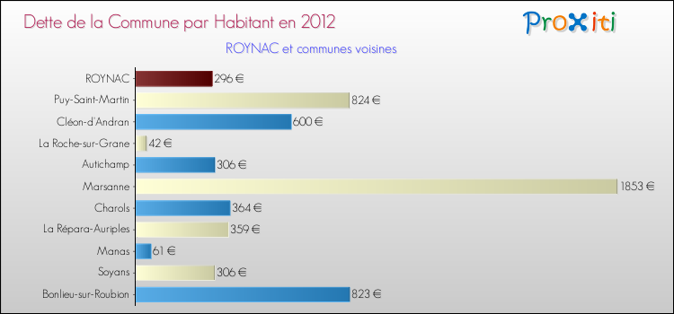 Dette par habitant de la commune en 2012 pour ROYNAC et les communes proches Comparaison de la dette par habitant de la commune en 2012 pour ROYNAC et les communes voisines
