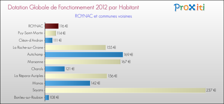 Montant des dotations globales de fonctionnement DGF par Habitant pour ROYNAC et les communes proches Comparaison des des dotations globales de fonctionnement DGF par habitant pour ROYNAC et les communes voisines