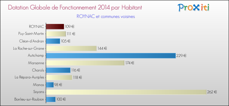 Montant des dotations globales de fonctionnement DGF par Habitant pour ROYNAC et les communes proches en 2014. Comparaison des des dotations globales de fonctionnement DGF par habitant pour ROYNAC et les communes voisines en 2014.
