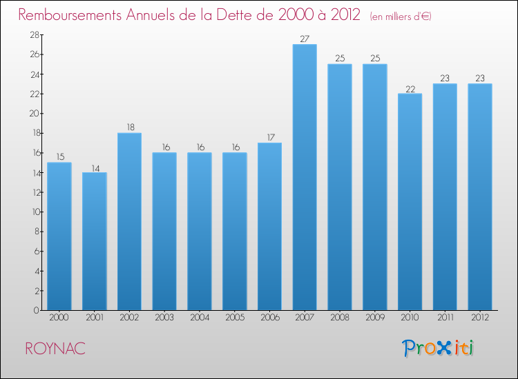 Evolution de l'annuité de la dette pour la commune de ROYNAC de 2000 à 2012 Annuités de la dette pour ROYNAC de 2000 à 2012