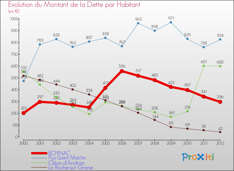 Evolution de la dette par habitant pour la commune de ROYNAC et les communes proches de 2000 à 2012 Comparaison de la dette par habitant pour ROYNAC et les communes voisines de 2000 à 2012