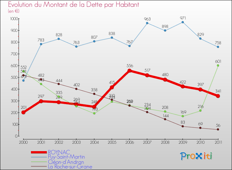 Evolution de la dette par habitant pour la commune de ROYNAC et les communes proches Comparaison de la dette par habitant pour ROYNAC et les communes voisines