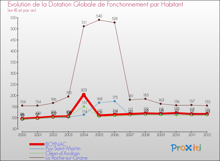 Evolution et montant de la dotation globale de fonctionnement par Habitant pour ROYNAC et les communes proches Comparaison des dotations globales de fonctionnement par habitant pour ROYNAC et les communes voisines