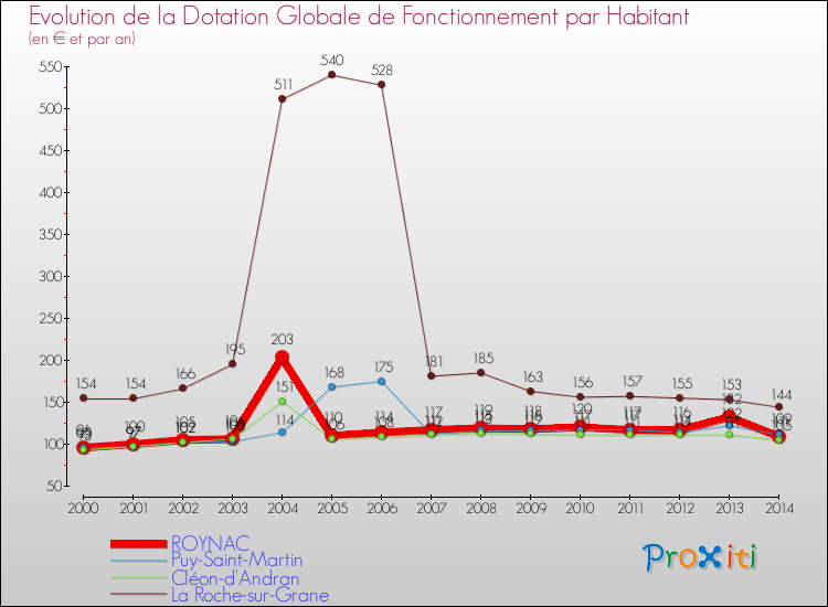 Evolution et montant de la dotation globale de fonctionnement par Habitant pour ROYNAC et les communes proches de 2000 à 2014. Comparaison des dotations globales de fonctionnement par habitant pour ROYNAC et les communes voisines de 2000 à 2014.