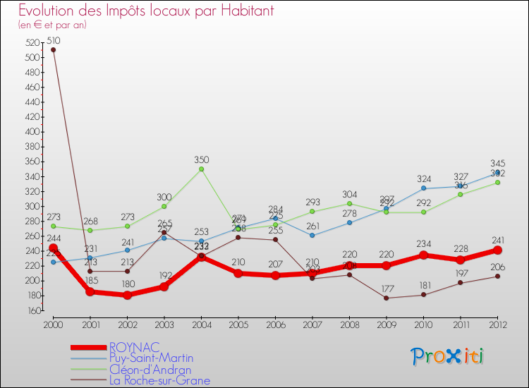 Evolution et montant des impôts locaux par Habitant pour ROYNAC et les communes proches Comparaison des impôts locaux par habitant pour ROYNAC et les communes voisines