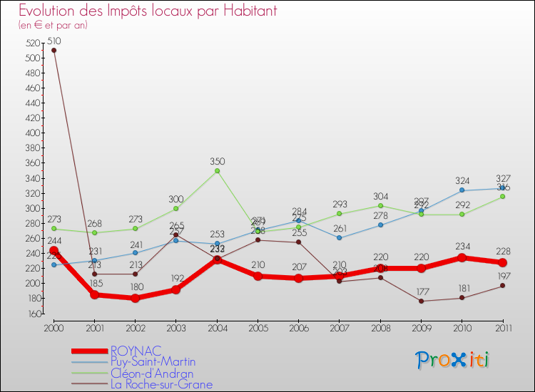Evolution et montant des impôts locaux par Habitant pour ROYNAC et les communes proches Comparaison des impôts locaux par habitant pour ROYNAC et les communes voisines