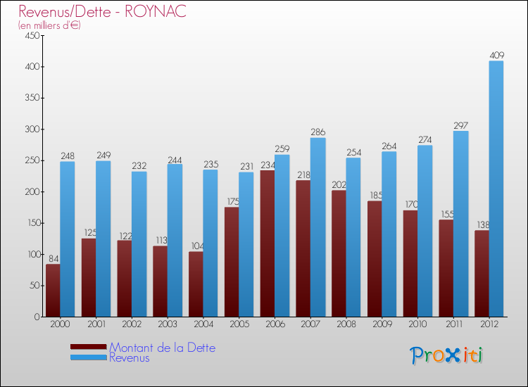 Evolution comparée de la dette et des revenus pour la commune de ROYNAC de 2000 à 2012 Comparaison de la dette et des revenus pour ROYNAC de 2000 à 2012