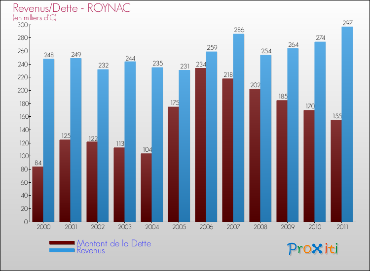 Evolution comparée de la dette et des revenus pour la commune de ROYNAC de 2000 à 2011 Comparaison de la dette et des revenus pour ROYNAC de 2000 à 2011