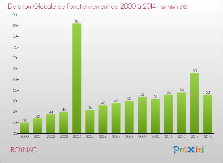 Evolution du montant de la Dotation Globale de Fonctionnement pour la commune de ROYNAC de 2000 à 2014 Evolution du montant de la Dotation Globale de Fonctionnement pour ROYNAC de 2000 à 2014