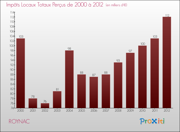 Evolution des Impôts Locaux pour la commune de ROYNAC de 2000 à 2012 Evolution des Impôts Locaux pour ROYNAC de 2000 à 2012