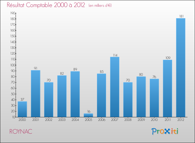 Evolution du résultat comptable pour la commune de ROYNAC de 2000 à 2012 Evolution du résultat comptable pour ROYNAC de 2000 à 2012