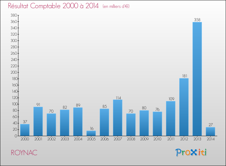 Evolution du résultat comptable pour la commune de ROYNAC de 2000 à 2014 Evolution du résultat comptable pour ROYNAC de 2000 à 2014