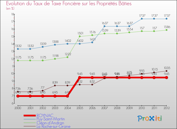 Evolution du taux de la taxe foncière sur le bati pour ROYNAC et les communes proches de 2000 à 2012 Comparaison des taux de taxe foncière sur le bati pour ROYNAC et les communes voisines de 2000 à 2012