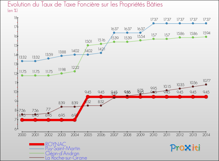 Evolution du taux de la taxe foncière sur le bati pour ROYNAC et les communes proches de 2000 à 2014 Comparaison des taux de taxe foncière sur le bati pour ROYNAC et les communes voisines de 2000 à 2014