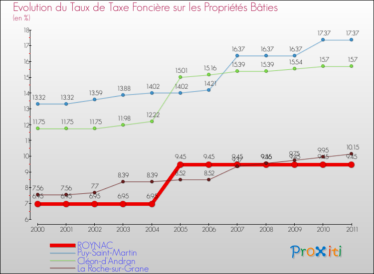 Evolution du taux de la taxe foncière sur le bati pour ROYNAC et les communes proches Comparaison des taux de taxe foncière sur le bati pour ROYNAC et les communes voisines
