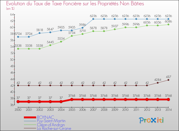 Evolution du taux de la taxe foncière sur les immeubles et terrains non batis pour ROYNAC et les communes proches de 2000 à 2014 Comparaison des taux de la taxe foncière sur les immeubles et terrains non batis pour ROYNAC et les communes voisines de 2000 à 2014