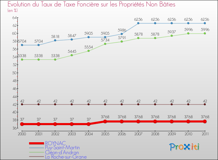 Evolution du taux de la taxe foncière sur les immeubles et terrains non batis pour ROYNAC et les communes proches Comparaison des taux de la taxe foncière sur les immeubles et terrains non batis pour ROYNAC et les communes voisines