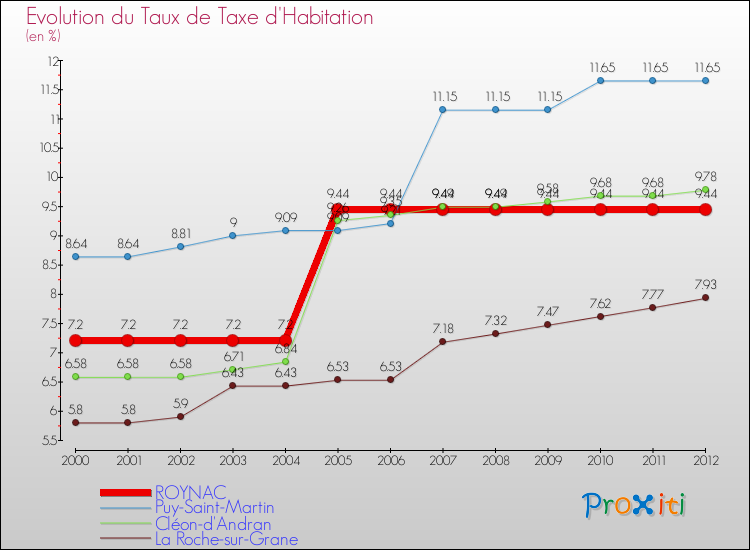 Evolution du taux de la taxe d'habitation pour ROYNAC et les communes proches Comparaison des taux de la taxe d'habitation pour ROYNAC et les communes voisines