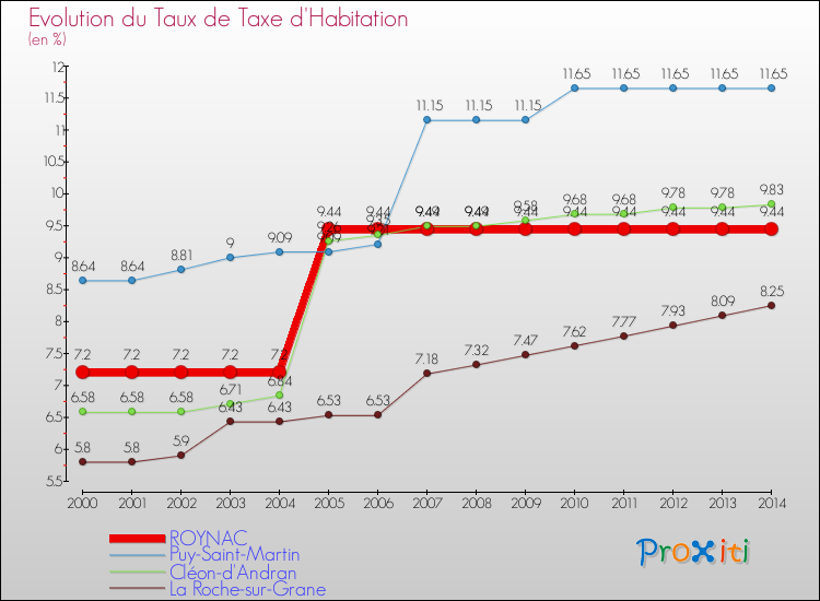 Evolution du taux de la taxe d'habitation pour ROYNAC et les communes proches de 2000 à 2014 Comparaison des taux de la taxe d'habitation pour ROYNAC et les communes voisines de 2000 à 2014
