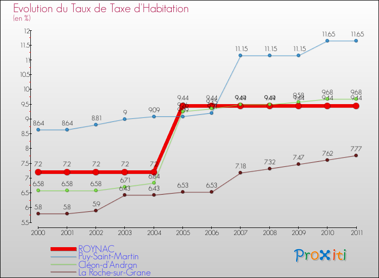 Evolution du taux de la taxe d'habitation pour ROYNAC et les communes proches Comparaison des taux de la taxe d'habitation pour ROYNAC et les communes voisines