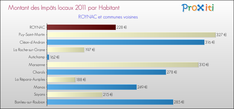 Montant des impôts locaux par Habitant pour ROYNAC et les communes proches Comparaison des impôts locaux par habitant pour ROYNAC et les communes voisines