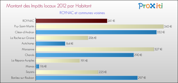 Montant des impôts locaux par Habitant pour ROYNAC et les communes proches Comparaison des impôts locaux par habitant pour ROYNAC et les communes voisines