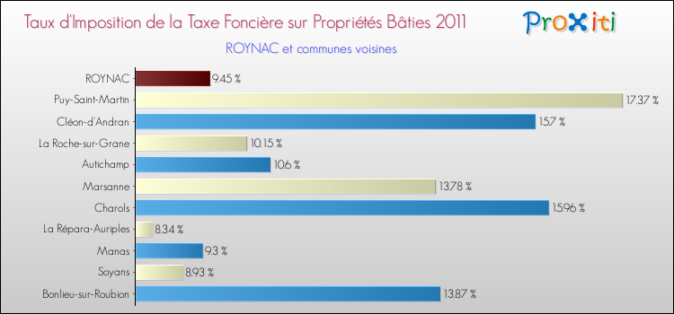 Taux d'imposition de la taxe foncière sur le bati 2011 pour ROYNAC et les communes proches Comparaison des taux d'imposition de la taxe foncière sur le bati 2011 pour ROYNAC et les communes voisines