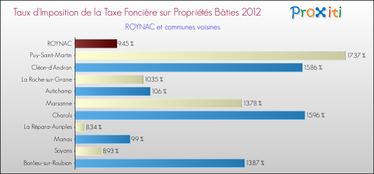 Taux d'imposition de la taxe foncière sur le bati 2012 pour ROYNAC et les communes proches Comparaison des taux d'imposition de la taxe foncière sur le bati 2012 pour ROYNAC et les communes voisines