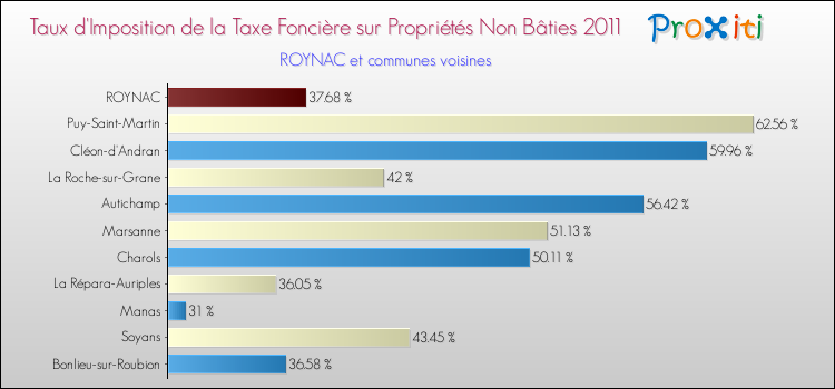 Taux d'imposition de la taxe foncière sur les immeubles et terrains non batis 2011 pour ROYNAC et les communes proches Comparaison des taux d'imposition de la taxe foncière sur les immeubles et terrains non batis 2011 pour ROYNAC et les communes voisines