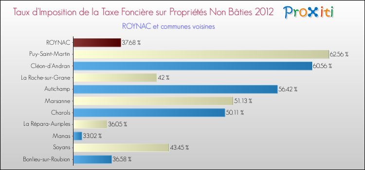Taux d'imposition de la taxe foncière sur les immeubles et terrains non batis 2012 pour ROYNAC et les communes proches Comparaison des taux d'imposition de la taxe foncière sur les immeubles et terrains non batis 2012 pour ROYNAC et les communes voisines
