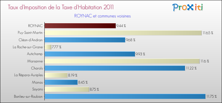 Taux d'imposition de la taxe d'habitation 2011 pour ROYNAC et les communes proches Comparaison des taux d'imposition de la taxe d'habitation 2011 pour ROYNAC et les communes voisines