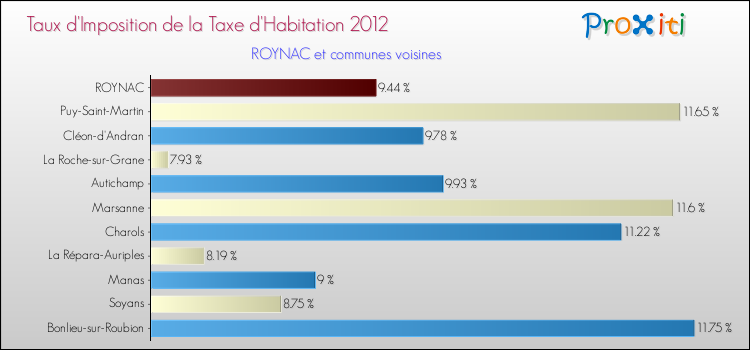 Taux d'imposition de la taxe d'habitation 2012 pour ROYNAC et les communes proches Comparaison des taux d'imposition de la taxe d'habitation 2012 pour ROYNAC et les communes voisines