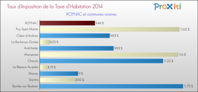 Taux d'imposition de la taxe d'habitation 2014 pour ROYNAC et les communes proches Comparaison des taux d'imposition de la taxe d'habitation 2014 pour ROYNAC et les communes voisines