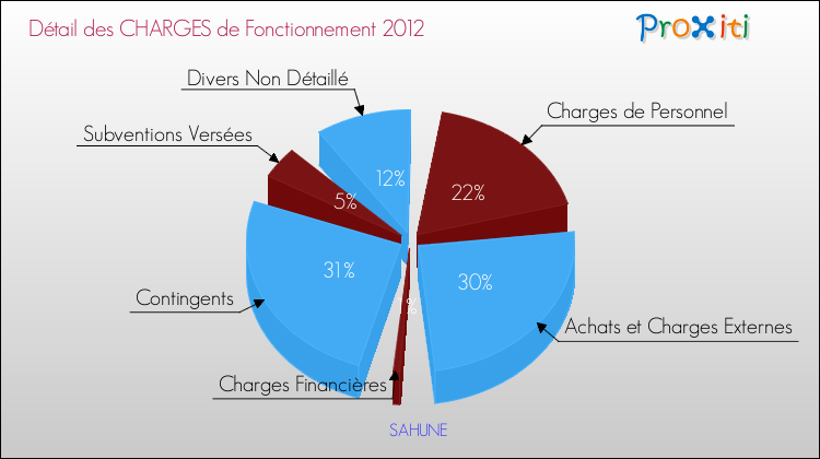 Décomposition des Charges de Fonctionnement 2012 de la commune de SAHUNE Charges de Fonctionnement 2012 pour la commune de SAHUNE