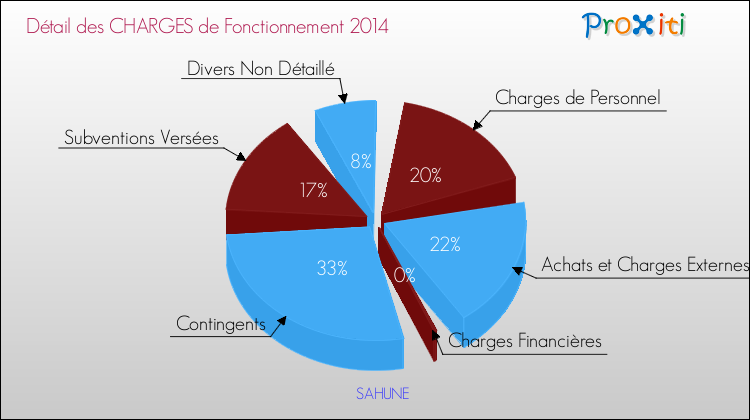 Décomposition des Charges de Fonctionnement 2014 de la commune de SAHUNE Charges de Fonctionnement 2014 pour la commune de SAHUNE