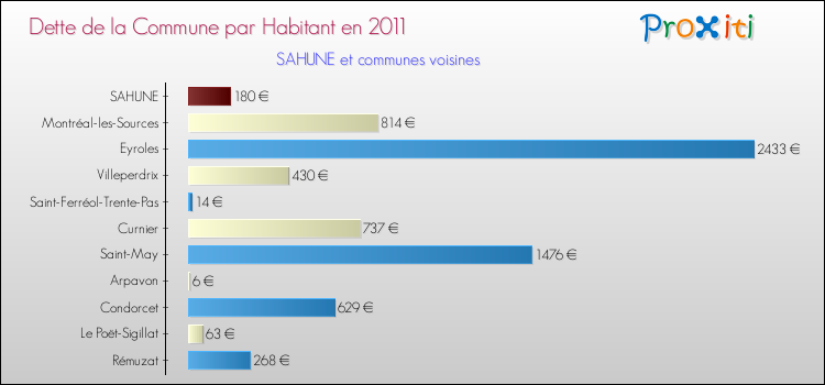 Dette par habitant de la commune en 2011 pour SAHUNE et les communes proches Comparaison de la dette par habitant de la commune en 2011 pour SAHUNE et les communes voisines