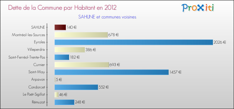 Dette par habitant de la commune en 2012 pour SAHUNE et les communes proches Comparaison de la dette par habitant de la commune en 2012 pour SAHUNE et les communes voisines