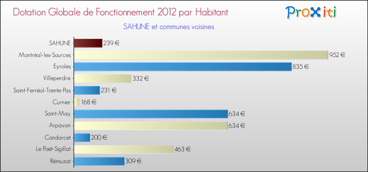 Montant des dotations globales de fonctionnement DGF par Habitant pour SAHUNE et les communes proches Comparaison des des dotations globales de fonctionnement DGF par habitant pour SAHUNE et les communes voisines