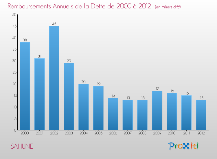 Evolution de l'annuité de la dette pour la commune de SAHUNE de 2000 à 2012 Annuités de la dette pour SAHUNE de 2000 à 2012