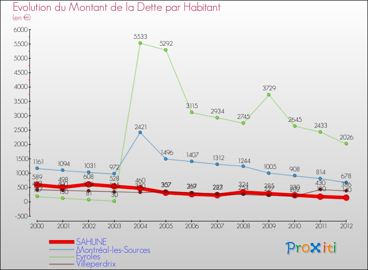 Evolution de la dette par habitant pour la commune de SAHUNE et les communes proches de 2000 à 2012 Comparaison de la dette par habitant pour SAHUNE et les communes voisines de 2000 à 2012