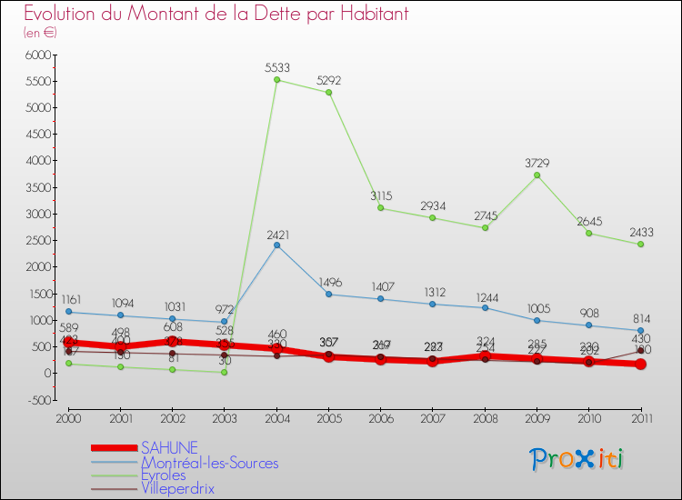 Evolution de la dette par habitant pour la commune de SAHUNE et les communes proches Comparaison de la dette par habitant pour SAHUNE et les communes voisines