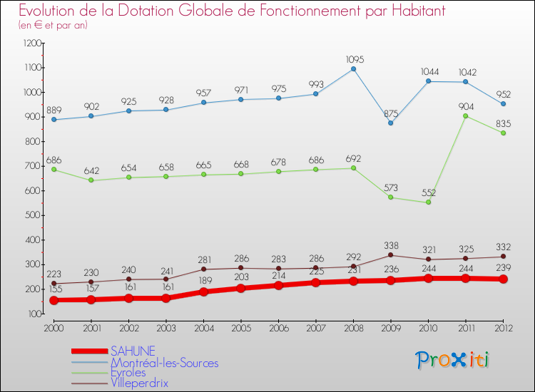 Evolution et montant de la dotation globale de fonctionnement par Habitant pour SAHUNE et les communes proches Comparaison des dotations globales de fonctionnement par habitant pour SAHUNE et les communes voisines