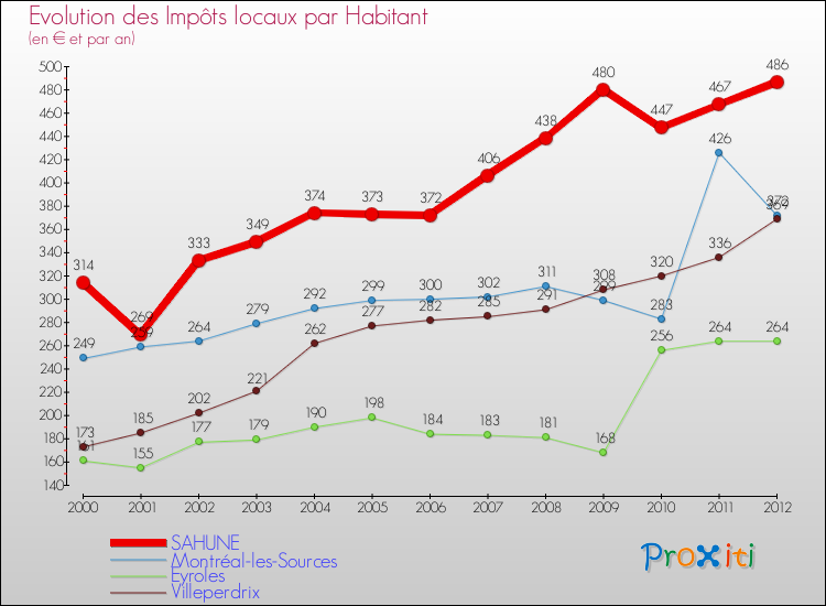 Evolution et montant des impôts locaux par Habitant pour SAHUNE et les communes proches Comparaison des impôts locaux par habitant pour SAHUNE et les communes voisines