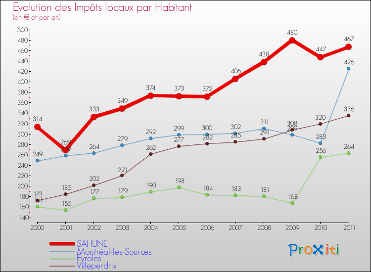 Evolution et montant des impôts locaux par Habitant pour SAHUNE et les communes proches Comparaison des impôts locaux par habitant pour SAHUNE et les communes voisines