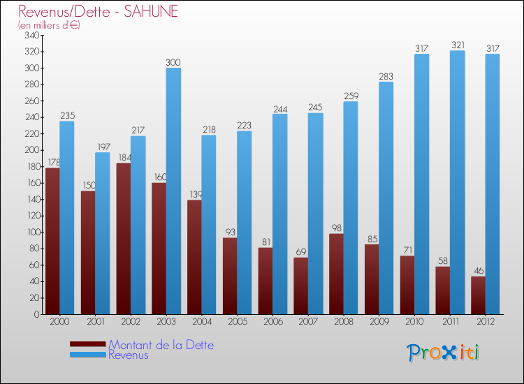 Evolution comparée de la dette et des revenus pour la commune de SAHUNE de 2000 à 2012 Comparaison de la dette et des revenus pour SAHUNE de 2000 à 2012