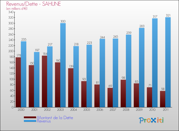 Evolution comparée de la dette et des revenus pour la commune de SAHUNE de 2000 à 2011 Comparaison de la dette et des revenus pour SAHUNE de 2000 à 2011