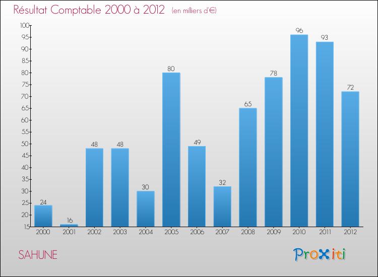 Evolution du résultat comptable pour la commune de SAHUNE de 2000 à 2012 Evolution du résultat comptable pour SAHUNE de 2000 à 2012