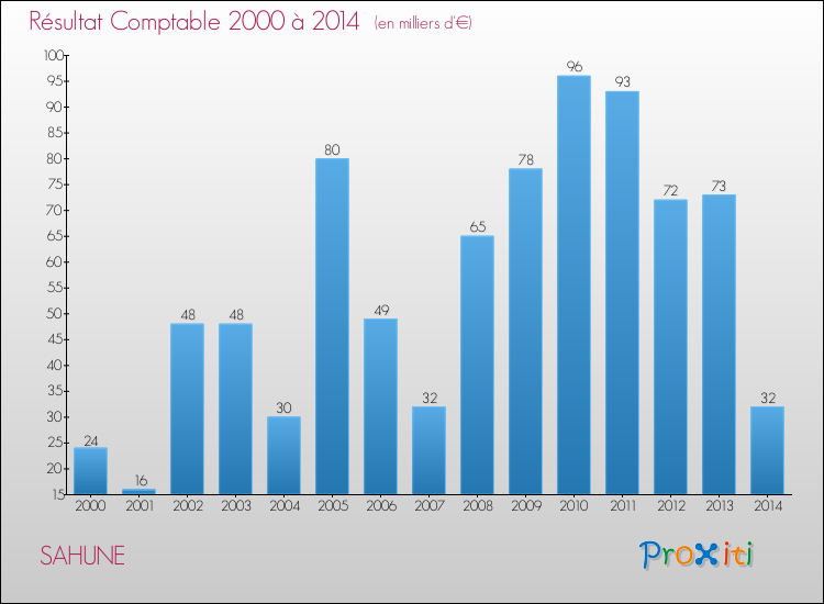 Evolution du résultat comptable pour la commune de SAHUNE de 2000 à 2014 Evolution du résultat comptable pour SAHUNE de 2000 à 2014